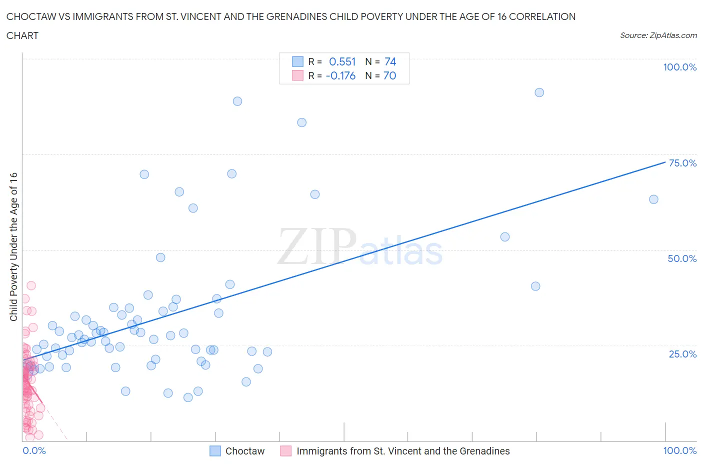 Choctaw vs Immigrants from St. Vincent and the Grenadines Child Poverty Under the Age of 16