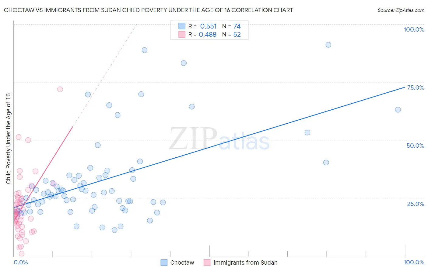Choctaw vs Immigrants from Sudan Child Poverty Under the Age of 16