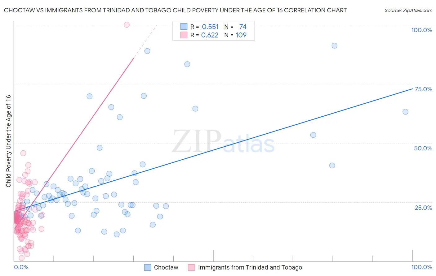 Choctaw vs Immigrants from Trinidad and Tobago Child Poverty Under the Age of 16