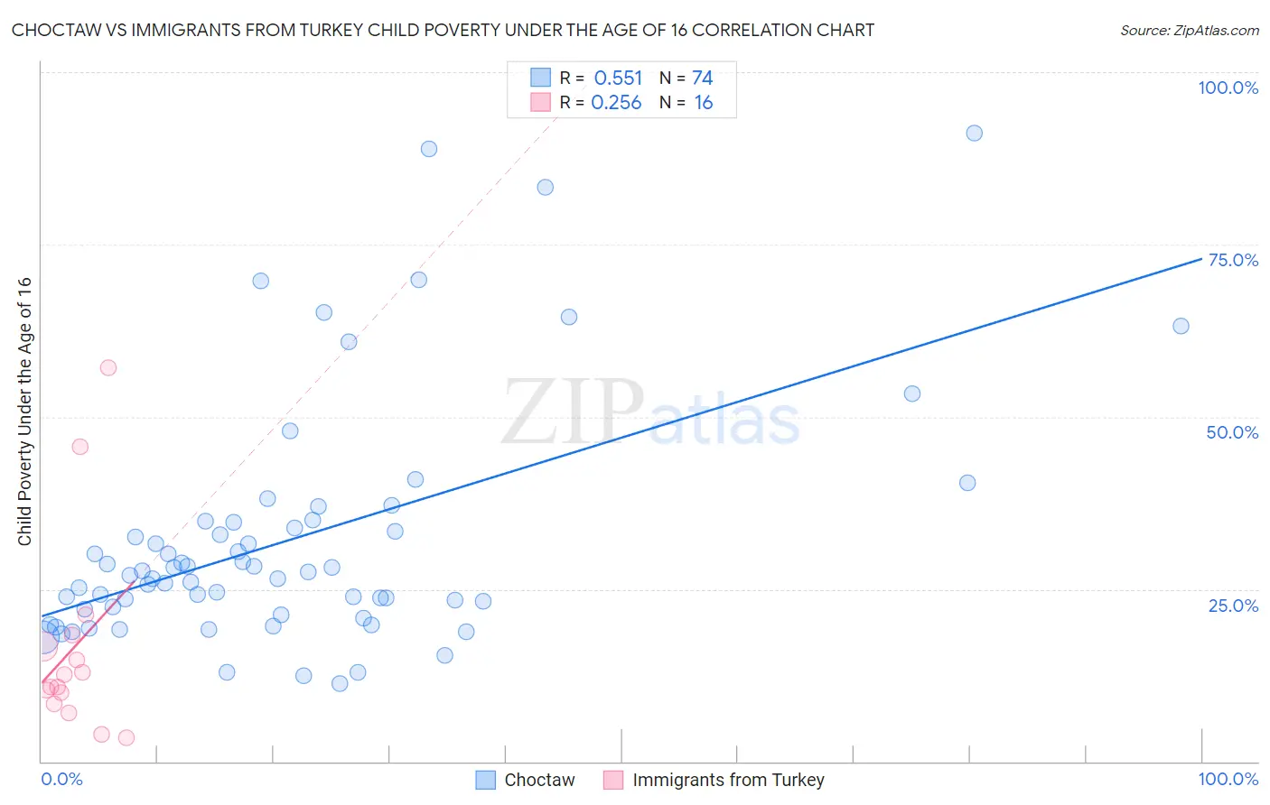 Choctaw vs Immigrants from Turkey Child Poverty Under the Age of 16