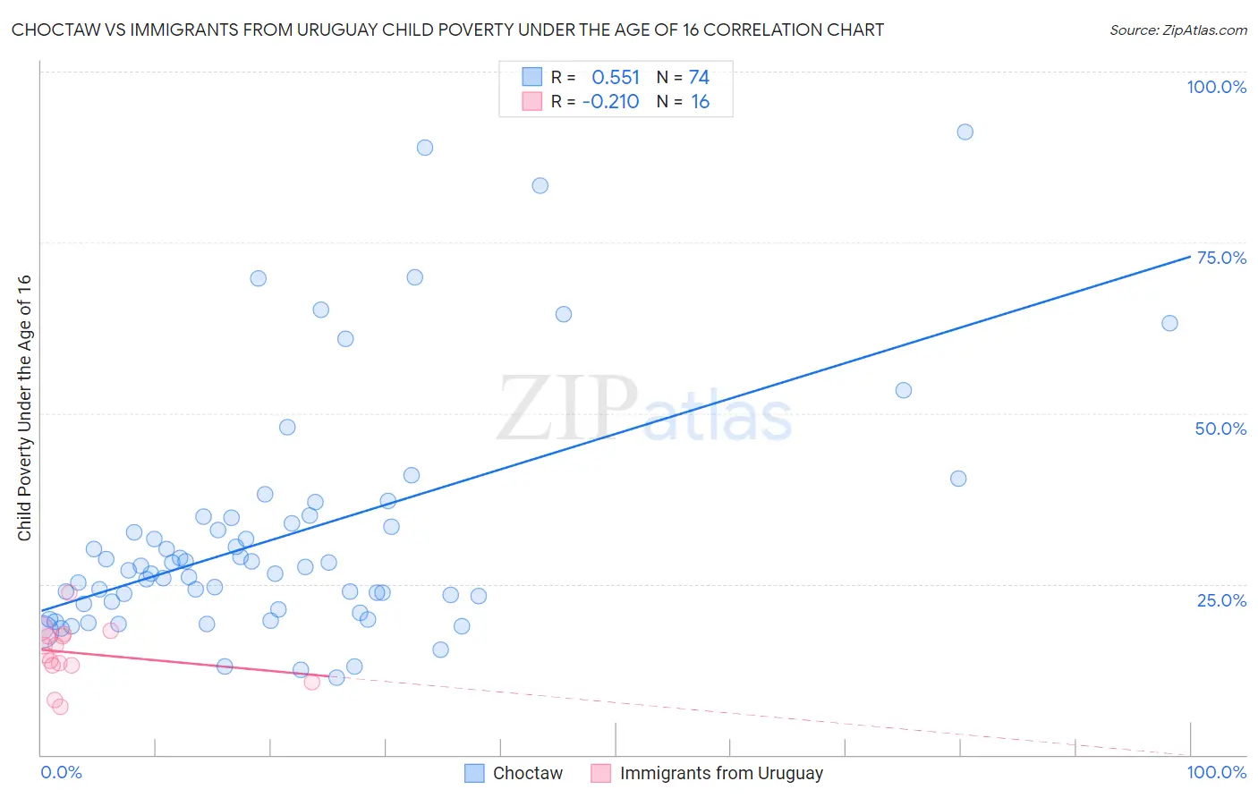 Choctaw vs Immigrants from Uruguay Child Poverty Under the Age of 16