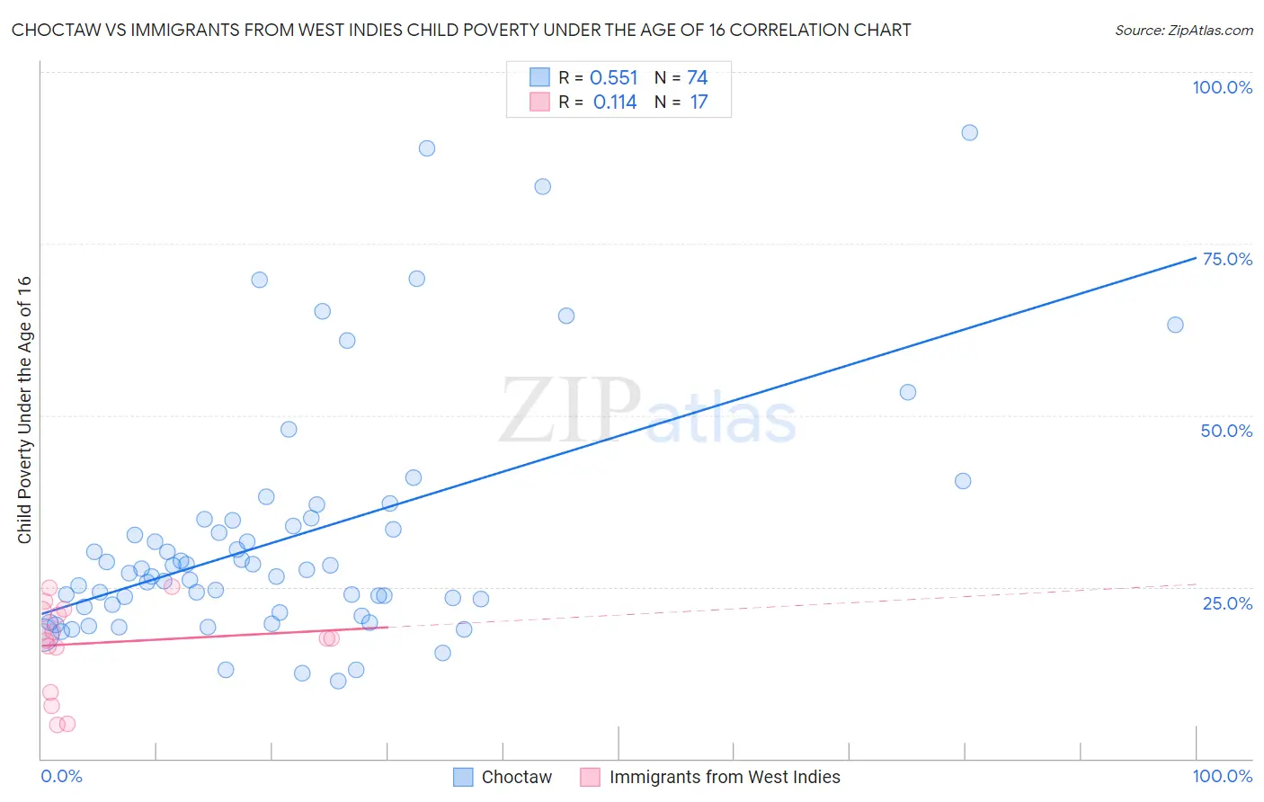 Choctaw vs Immigrants from West Indies Child Poverty Under the Age of 16