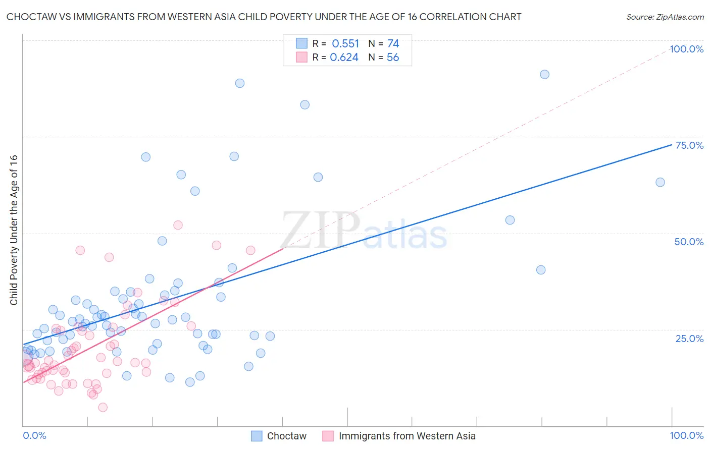 Choctaw vs Immigrants from Western Asia Child Poverty Under the Age of 16