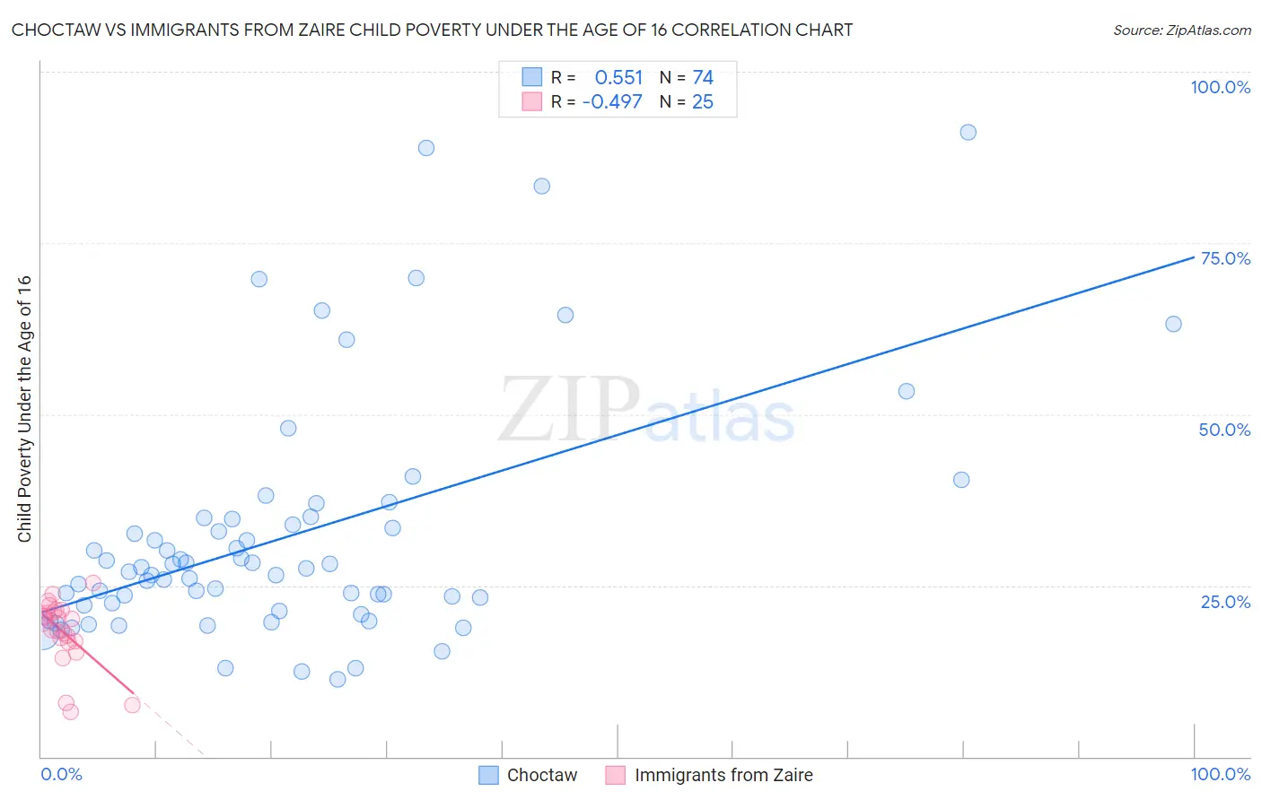 Choctaw vs Immigrants from Zaire Child Poverty Under the Age of 16