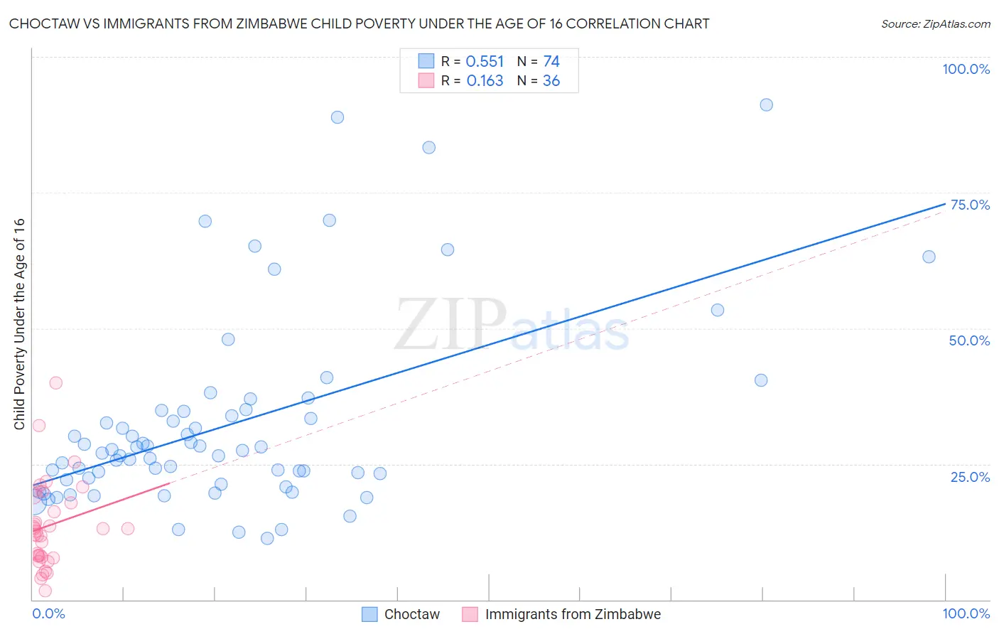 Choctaw vs Immigrants from Zimbabwe Child Poverty Under the Age of 16