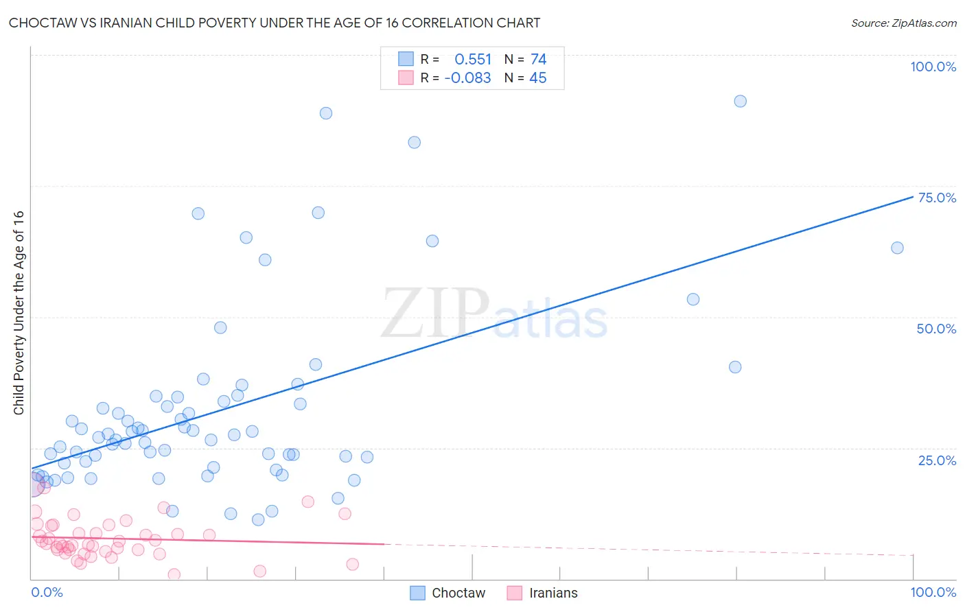 Choctaw vs Iranian Child Poverty Under the Age of 16