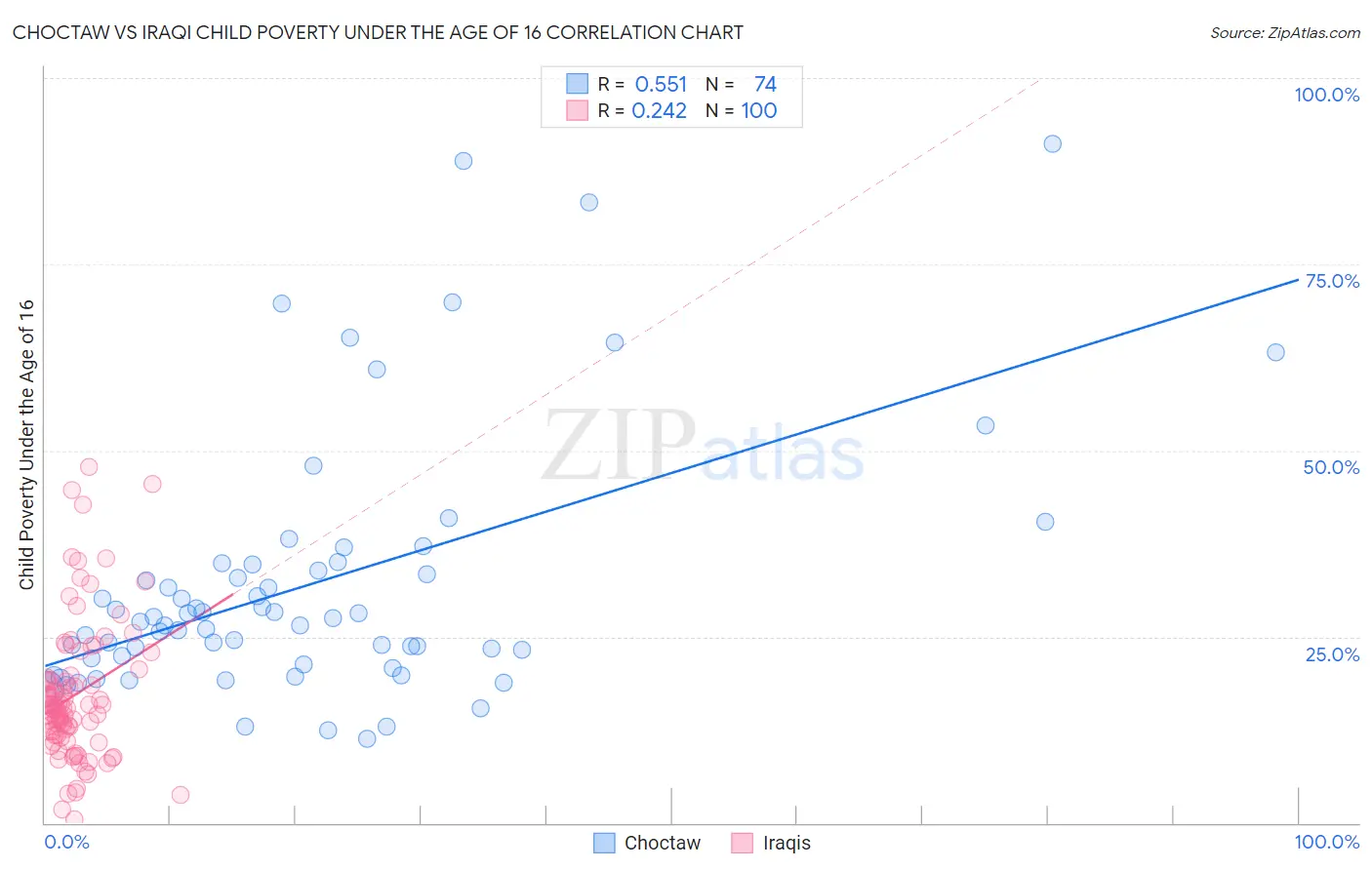 Choctaw vs Iraqi Child Poverty Under the Age of 16