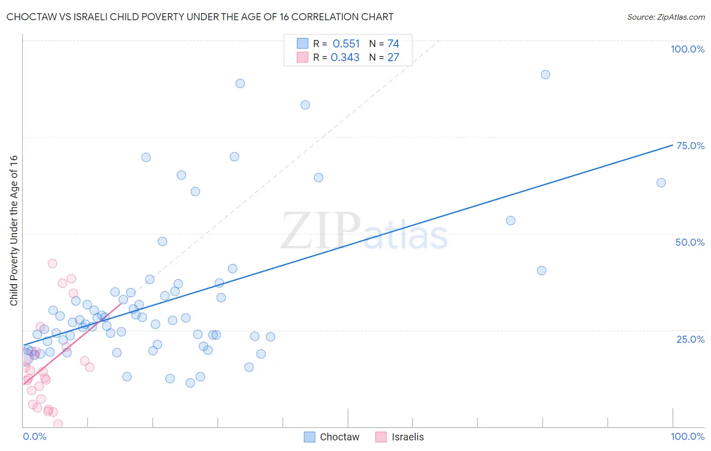 Choctaw vs Israeli Child Poverty Under the Age of 16