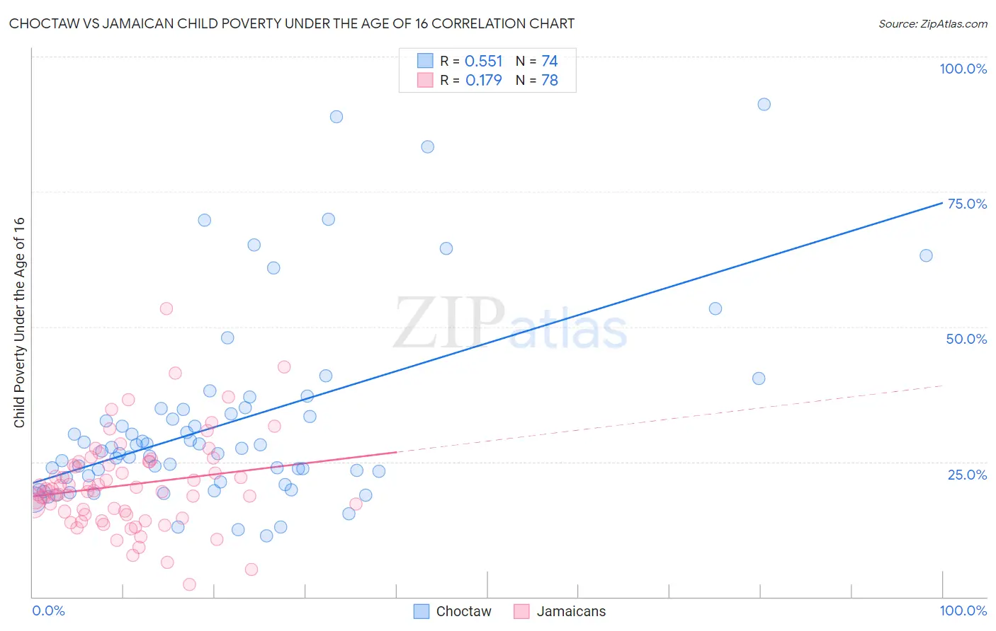 Choctaw vs Jamaican Child Poverty Under the Age of 16