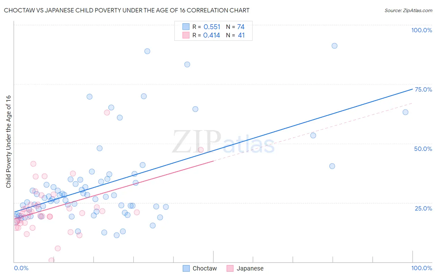 Choctaw vs Japanese Child Poverty Under the Age of 16