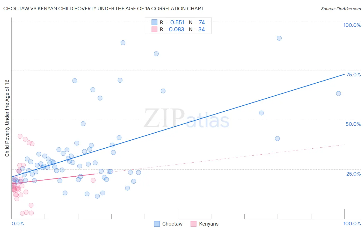 Choctaw vs Kenyan Child Poverty Under the Age of 16