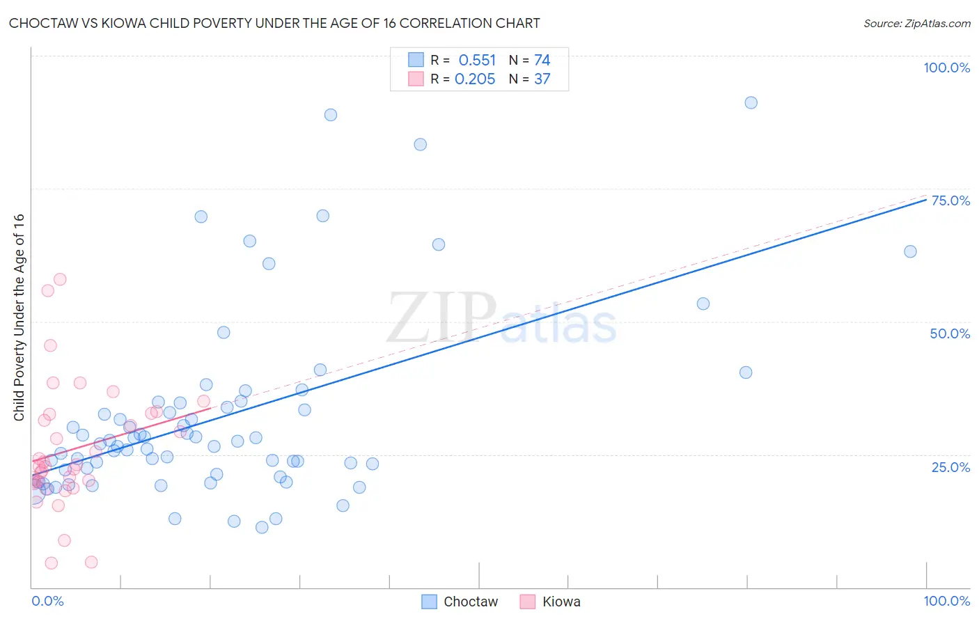 Choctaw vs Kiowa Child Poverty Under the Age of 16