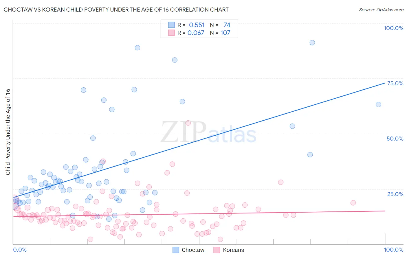 Choctaw vs Korean Child Poverty Under the Age of 16