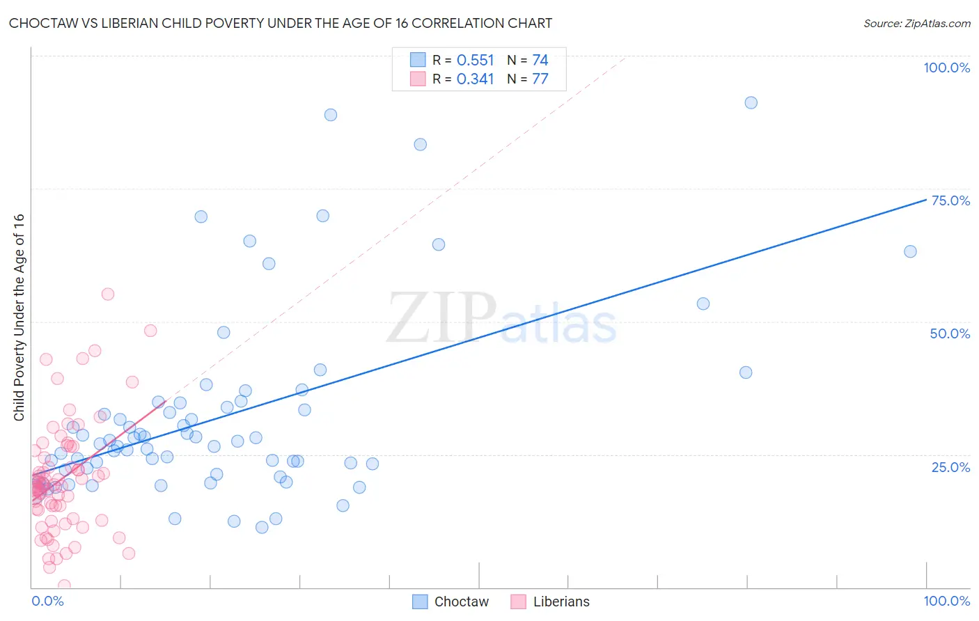 Choctaw vs Liberian Child Poverty Under the Age of 16