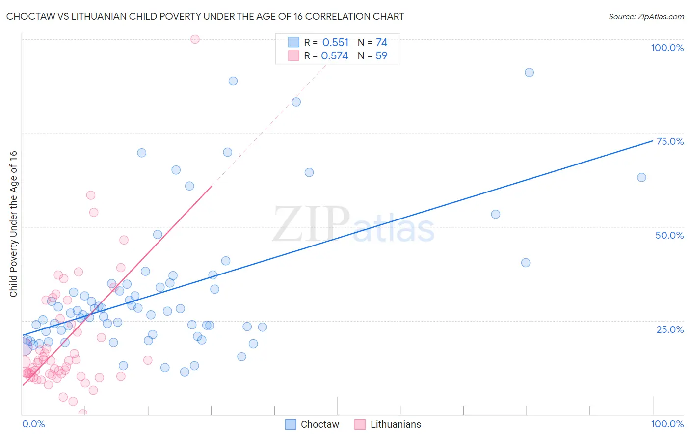 Choctaw vs Lithuanian Child Poverty Under the Age of 16