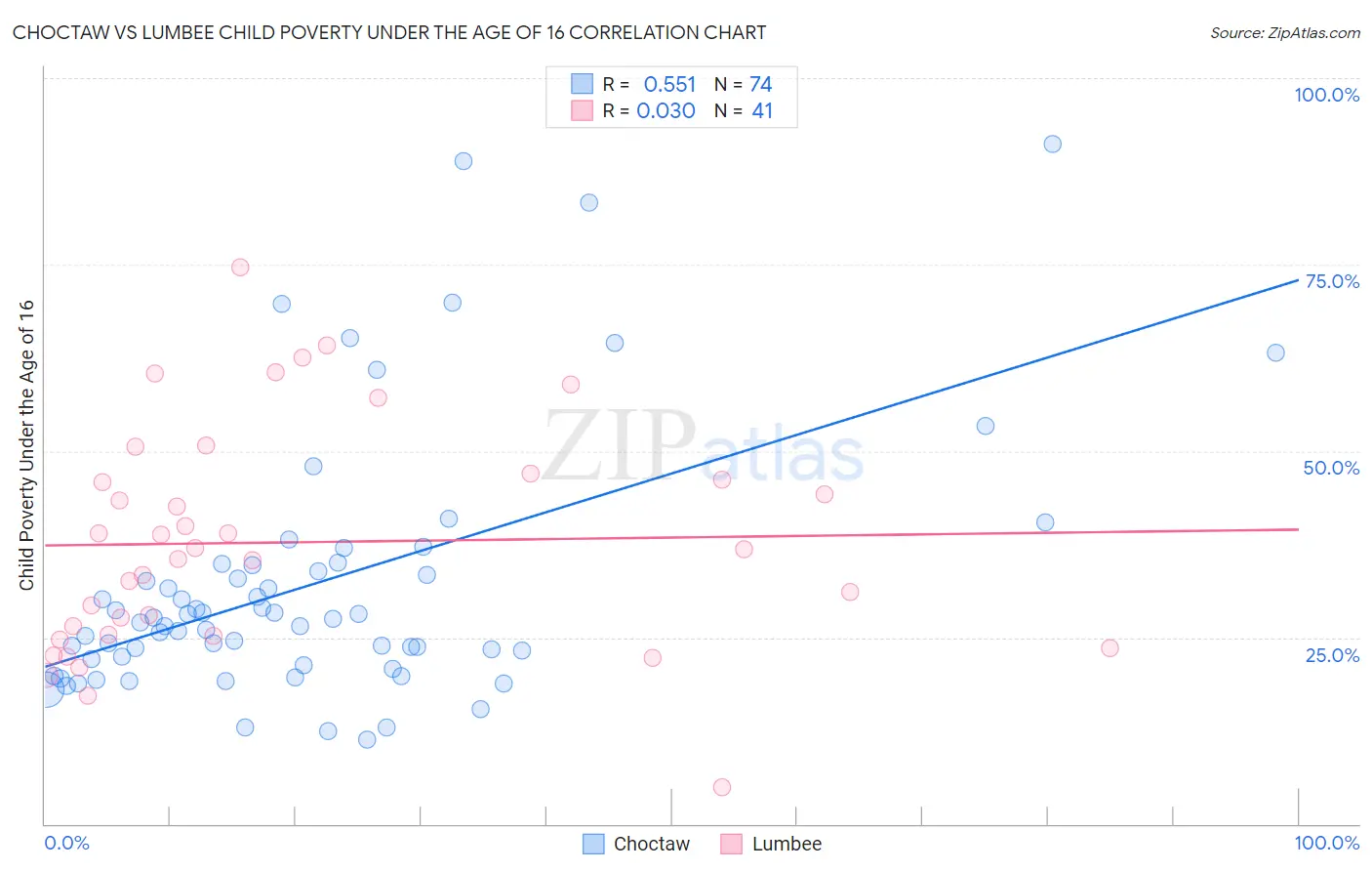 Choctaw vs Lumbee Child Poverty Under the Age of 16