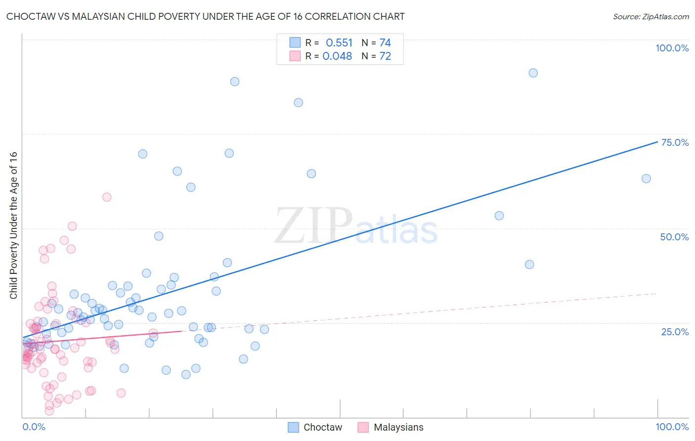 Choctaw vs Malaysian Child Poverty Under the Age of 16