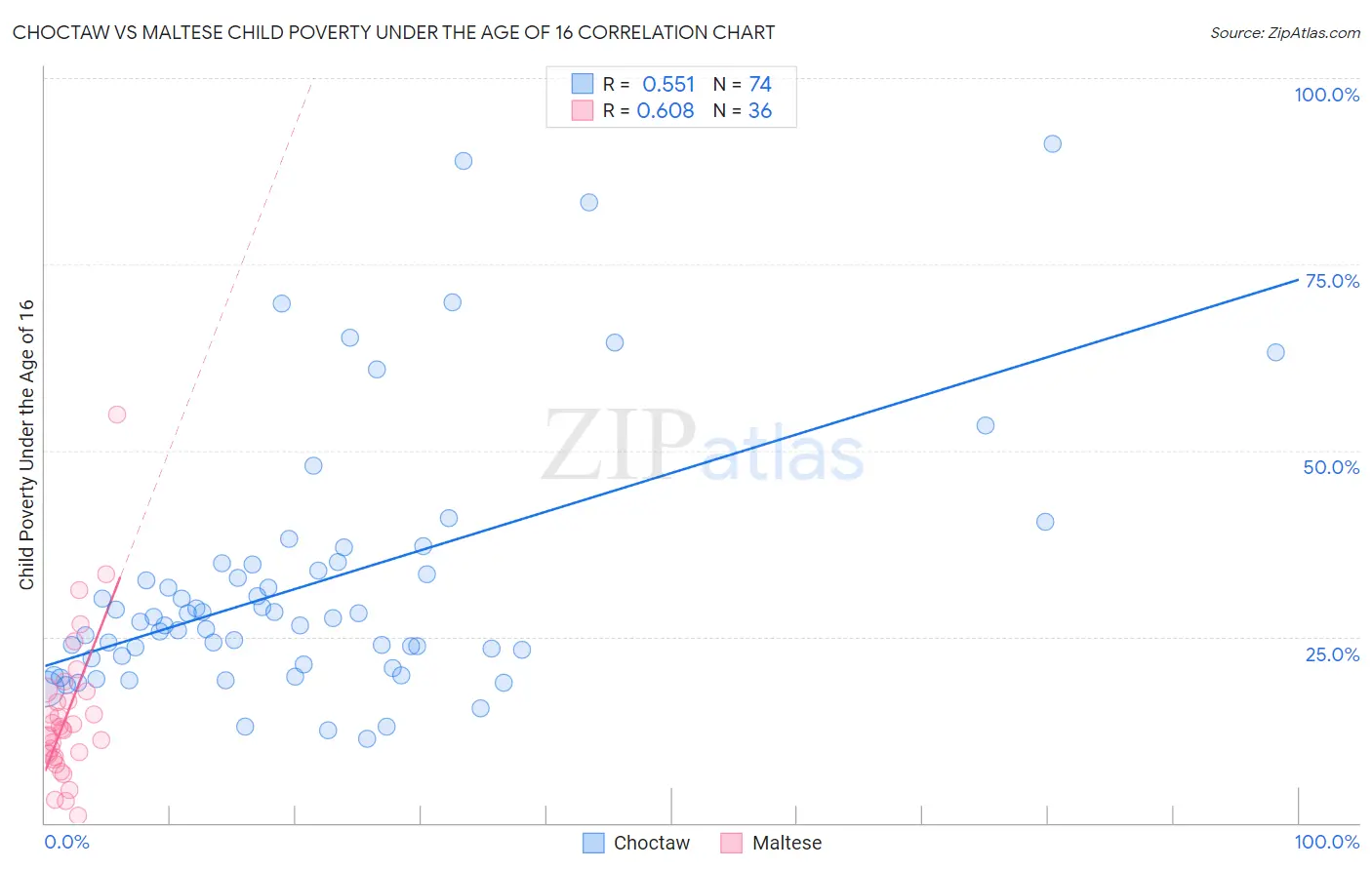 Choctaw vs Maltese Child Poverty Under the Age of 16
