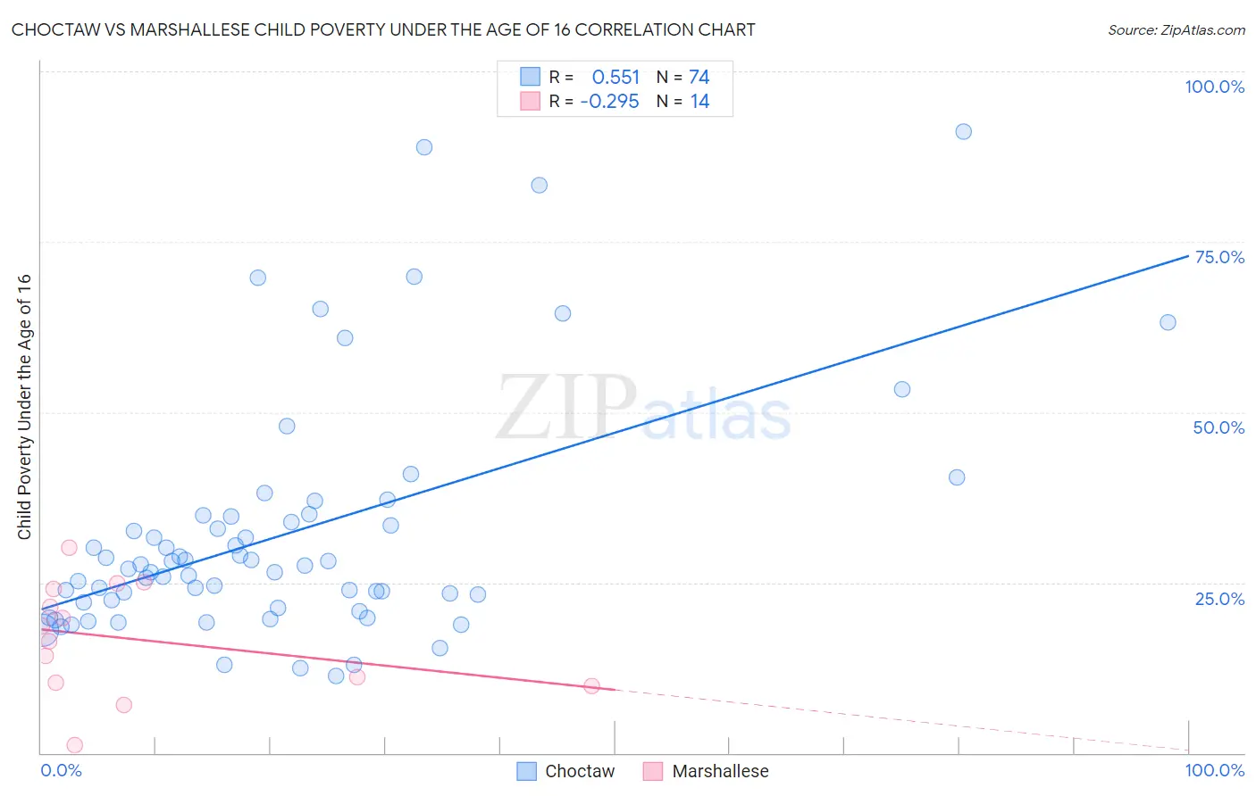 Choctaw vs Marshallese Child Poverty Under the Age of 16