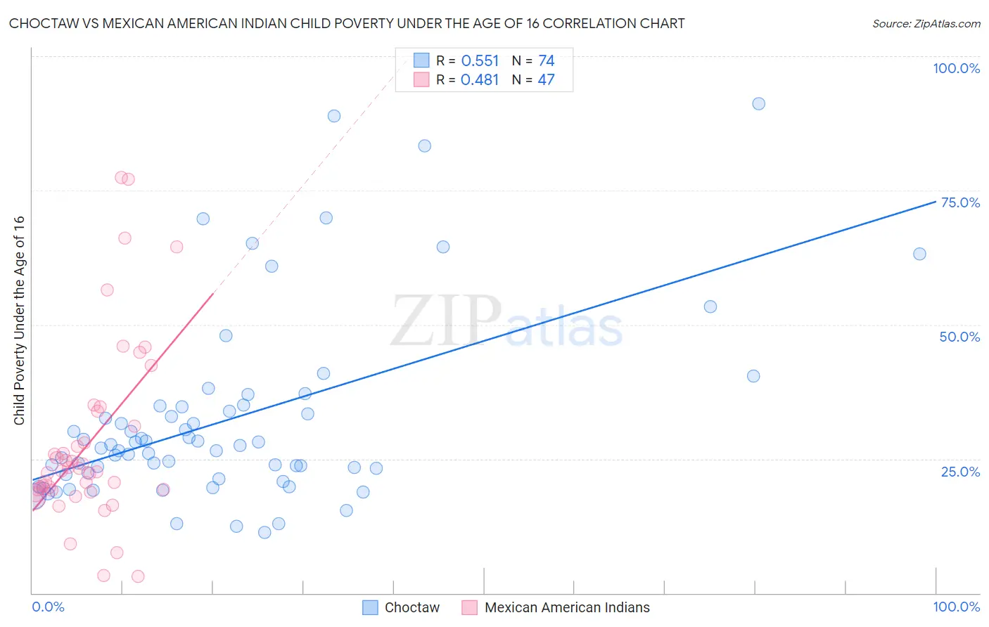 Choctaw vs Mexican American Indian Child Poverty Under the Age of 16