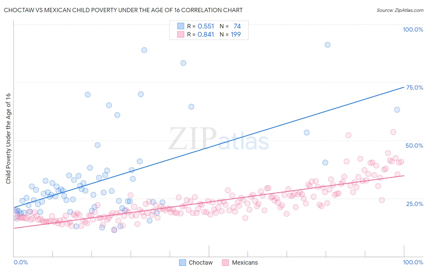 Choctaw vs Mexican Child Poverty Under the Age of 16