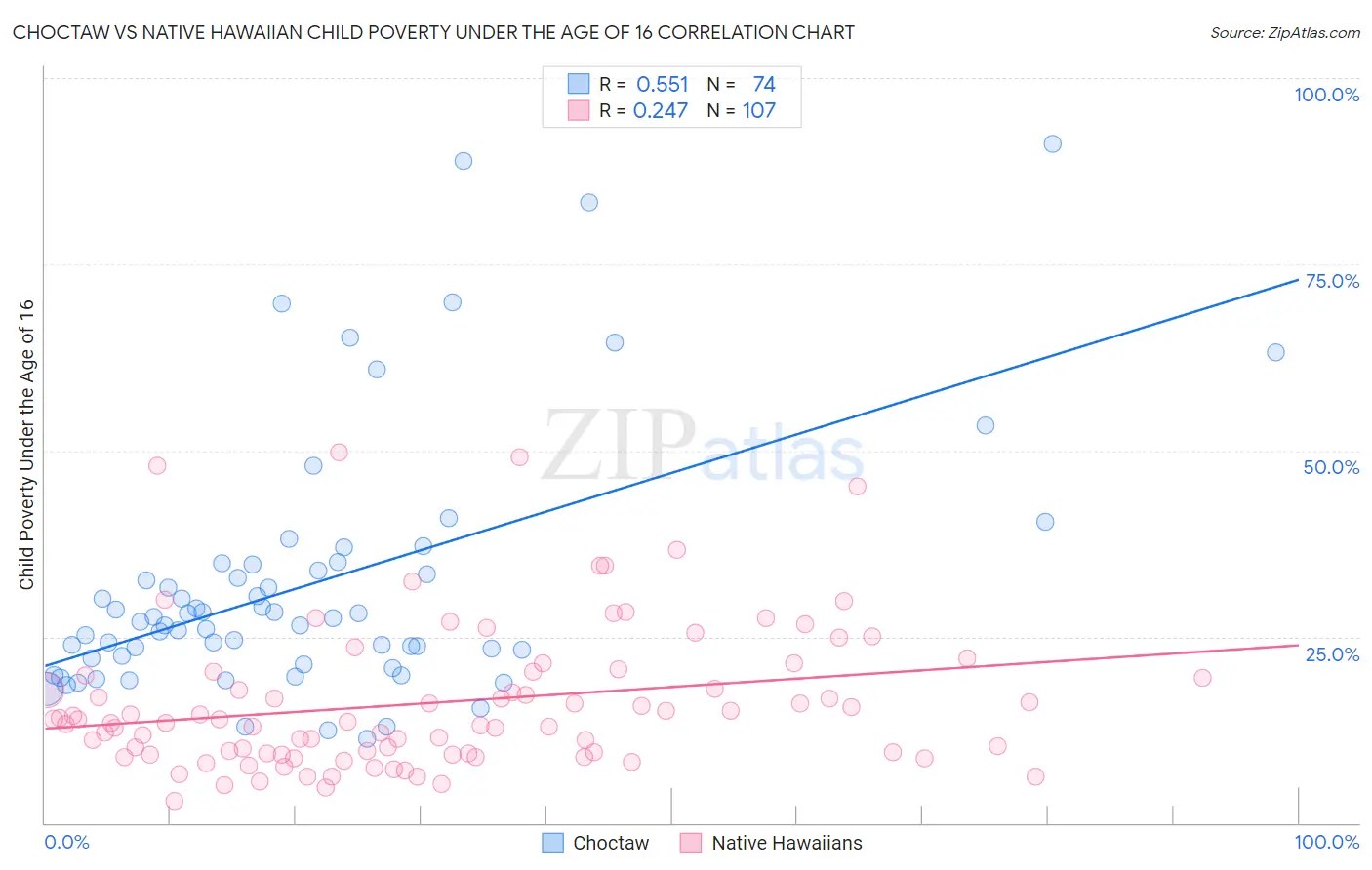 Choctaw vs Native Hawaiian Child Poverty Under the Age of 16