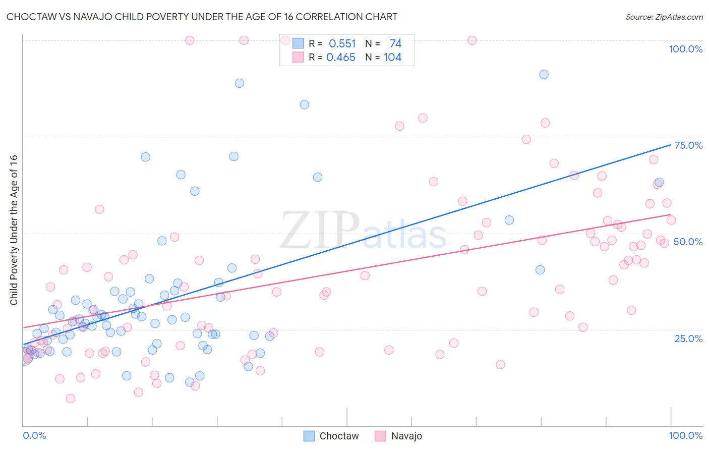 Choctaw vs Navajo Child Poverty Under the Age of 16