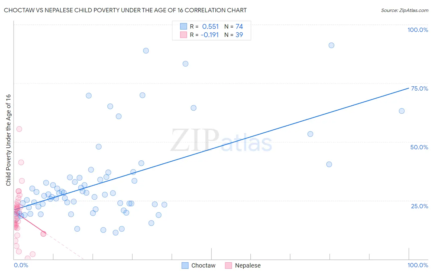 Choctaw vs Nepalese Child Poverty Under the Age of 16