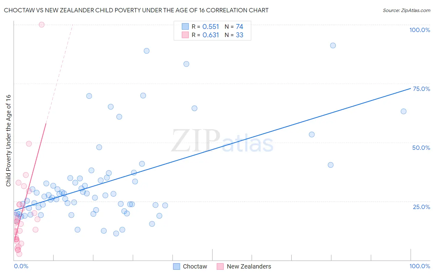 Choctaw vs New Zealander Child Poverty Under the Age of 16