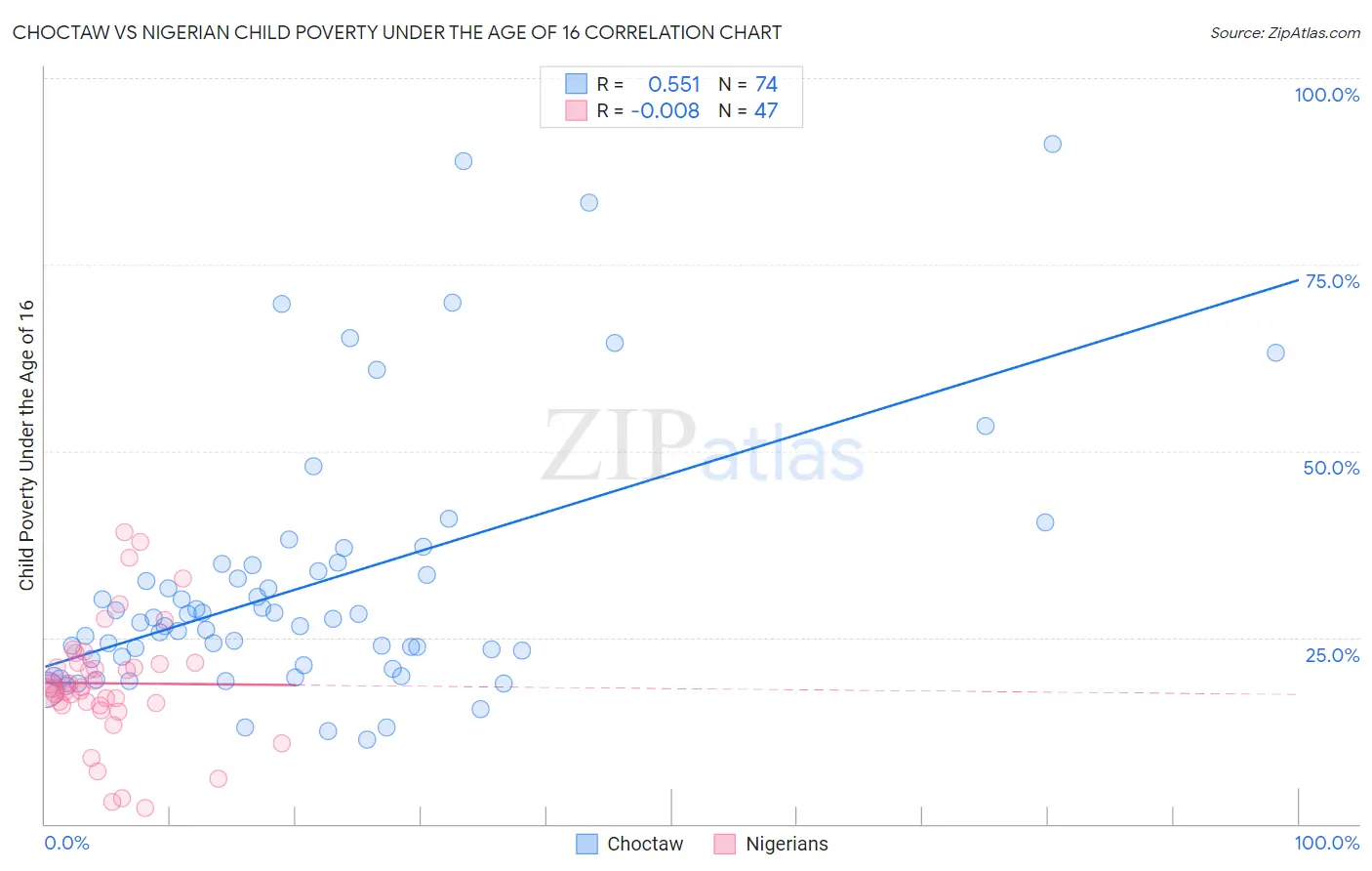 Choctaw vs Nigerian Child Poverty Under the Age of 16