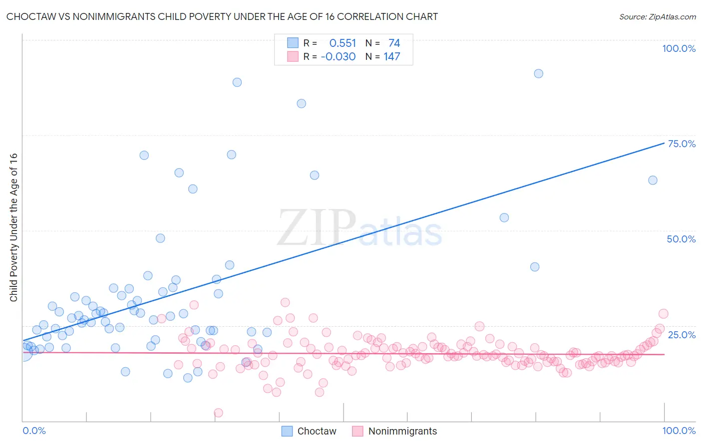 Choctaw vs Nonimmigrants Child Poverty Under the Age of 16