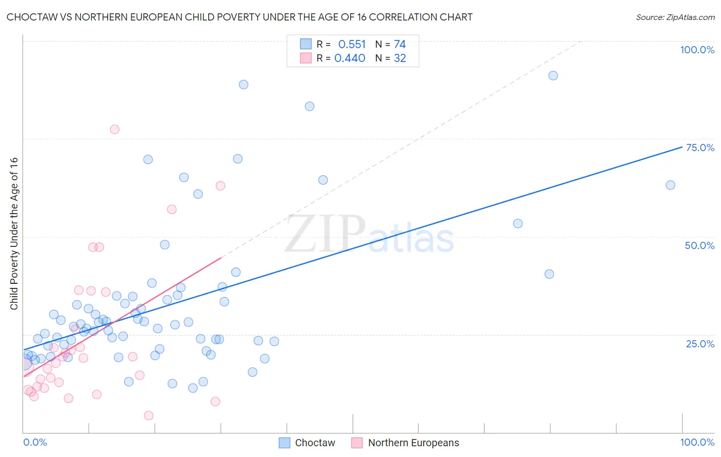 Choctaw vs Northern European Child Poverty Under the Age of 16