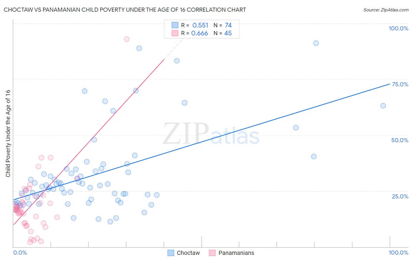 Choctaw vs Panamanian Child Poverty Under the Age of 16