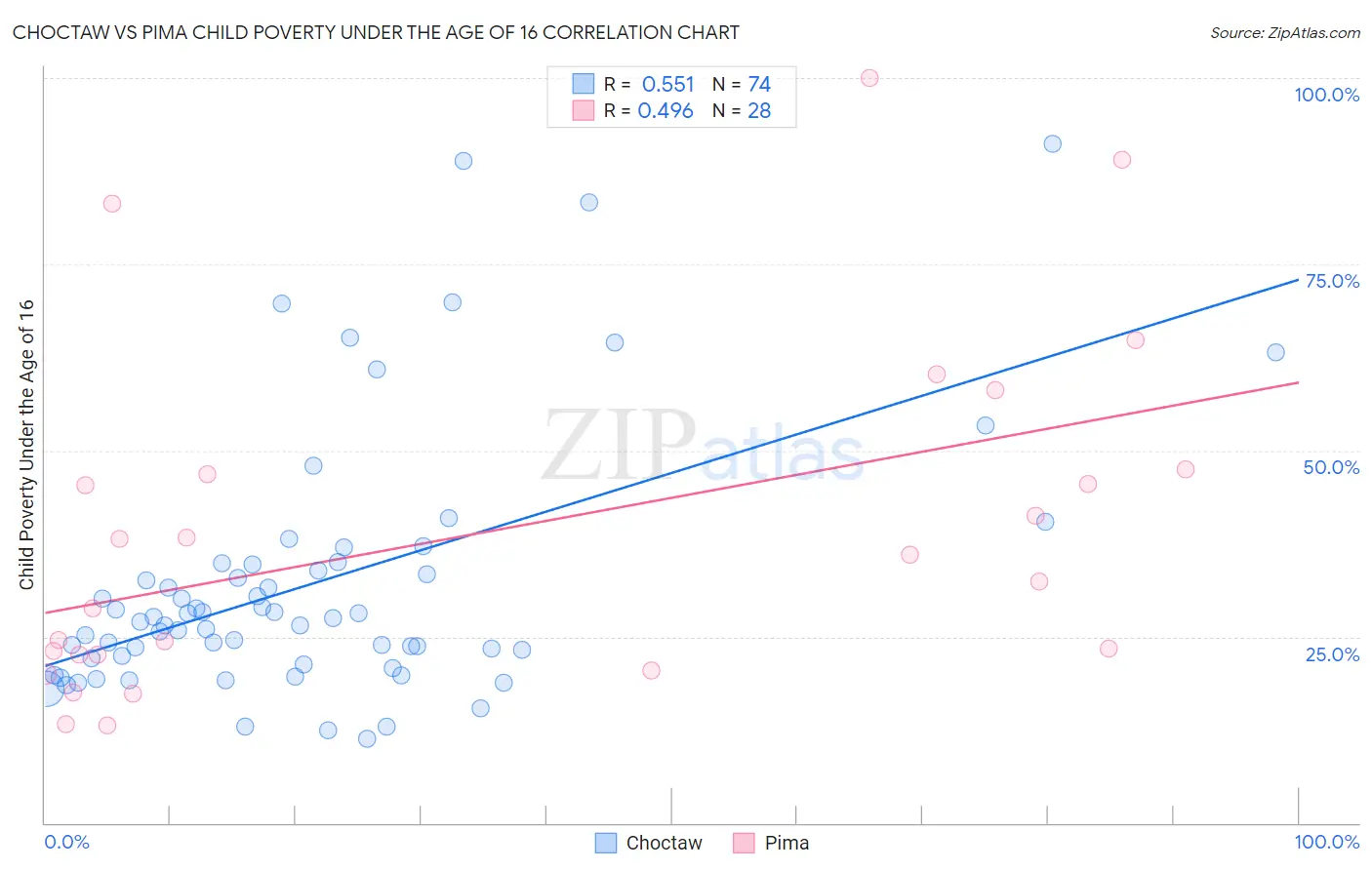 Choctaw vs Pima Child Poverty Under the Age of 16