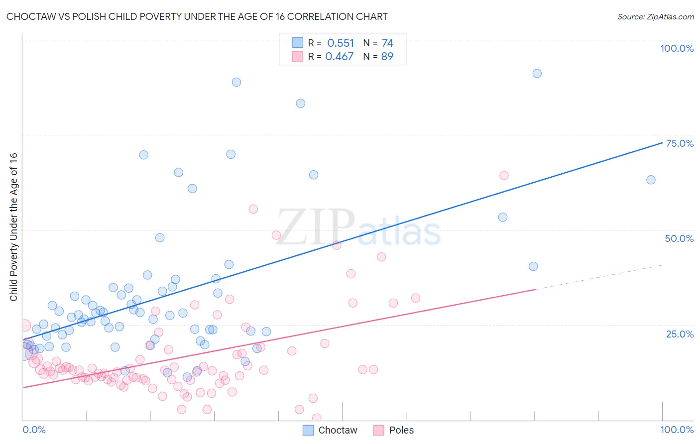 Choctaw vs Polish Child Poverty Under the Age of 16