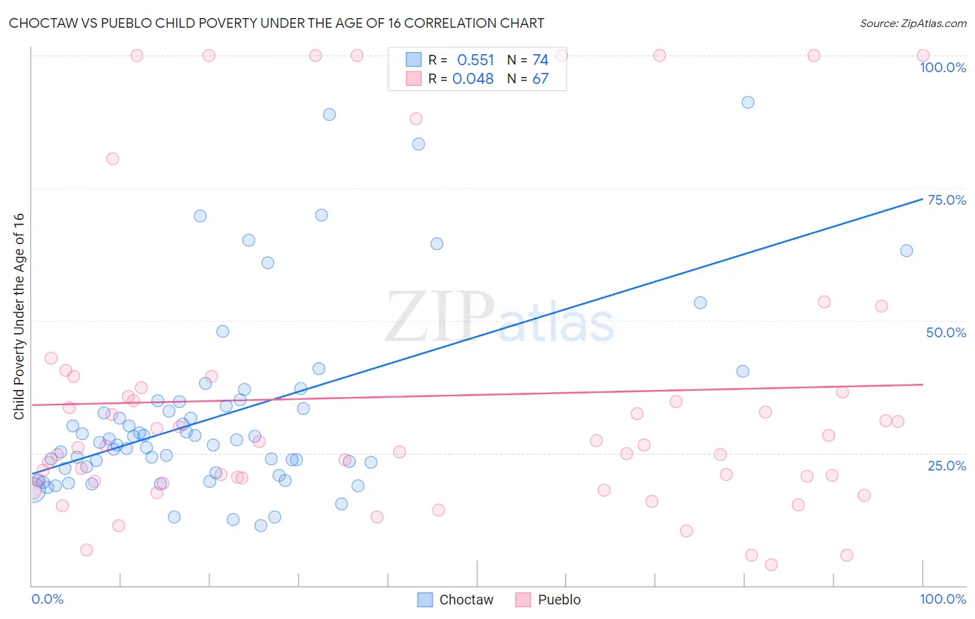 Choctaw vs Pueblo Child Poverty Under the Age of 16