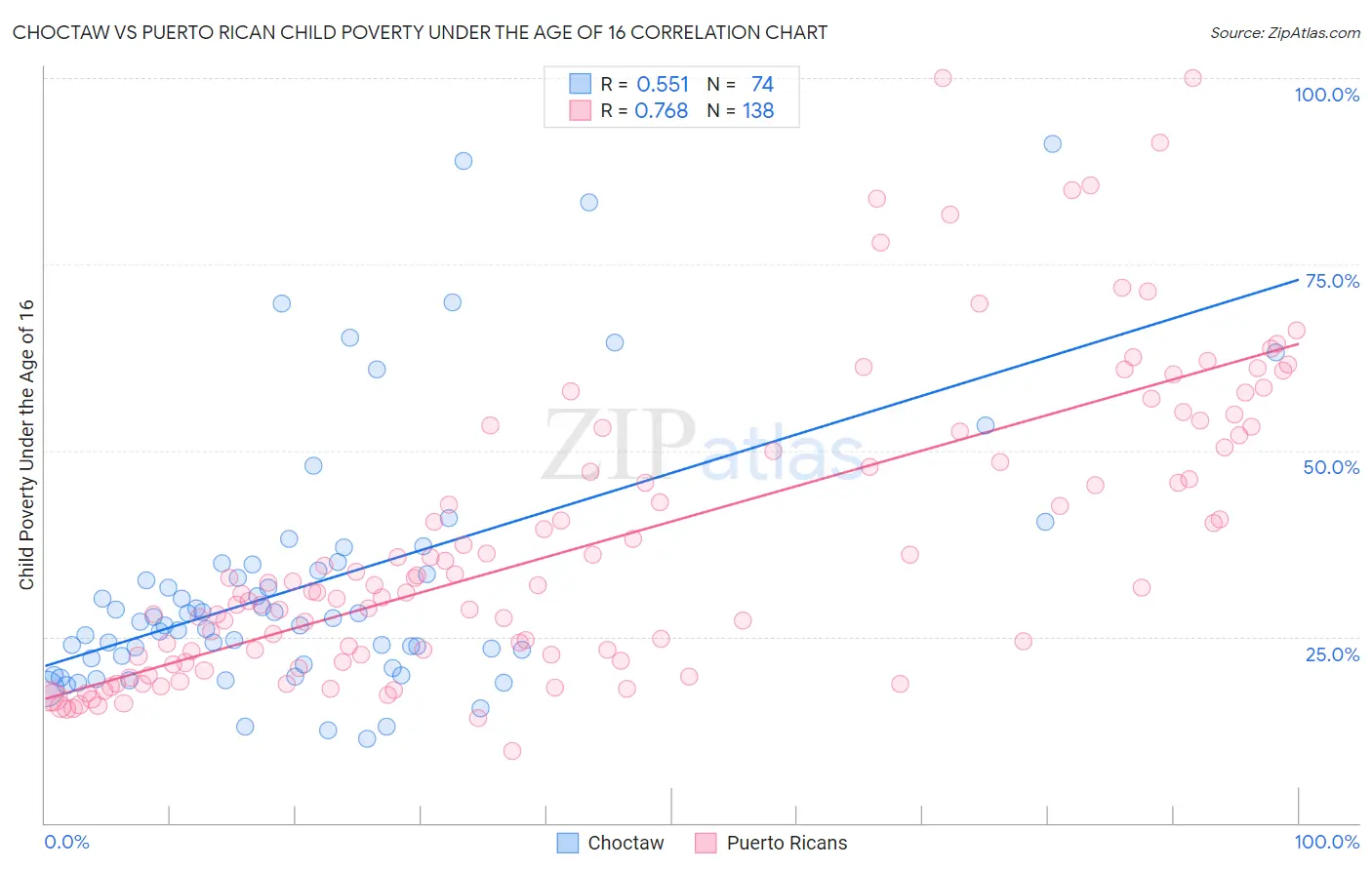 Choctaw vs Puerto Rican Child Poverty Under the Age of 16