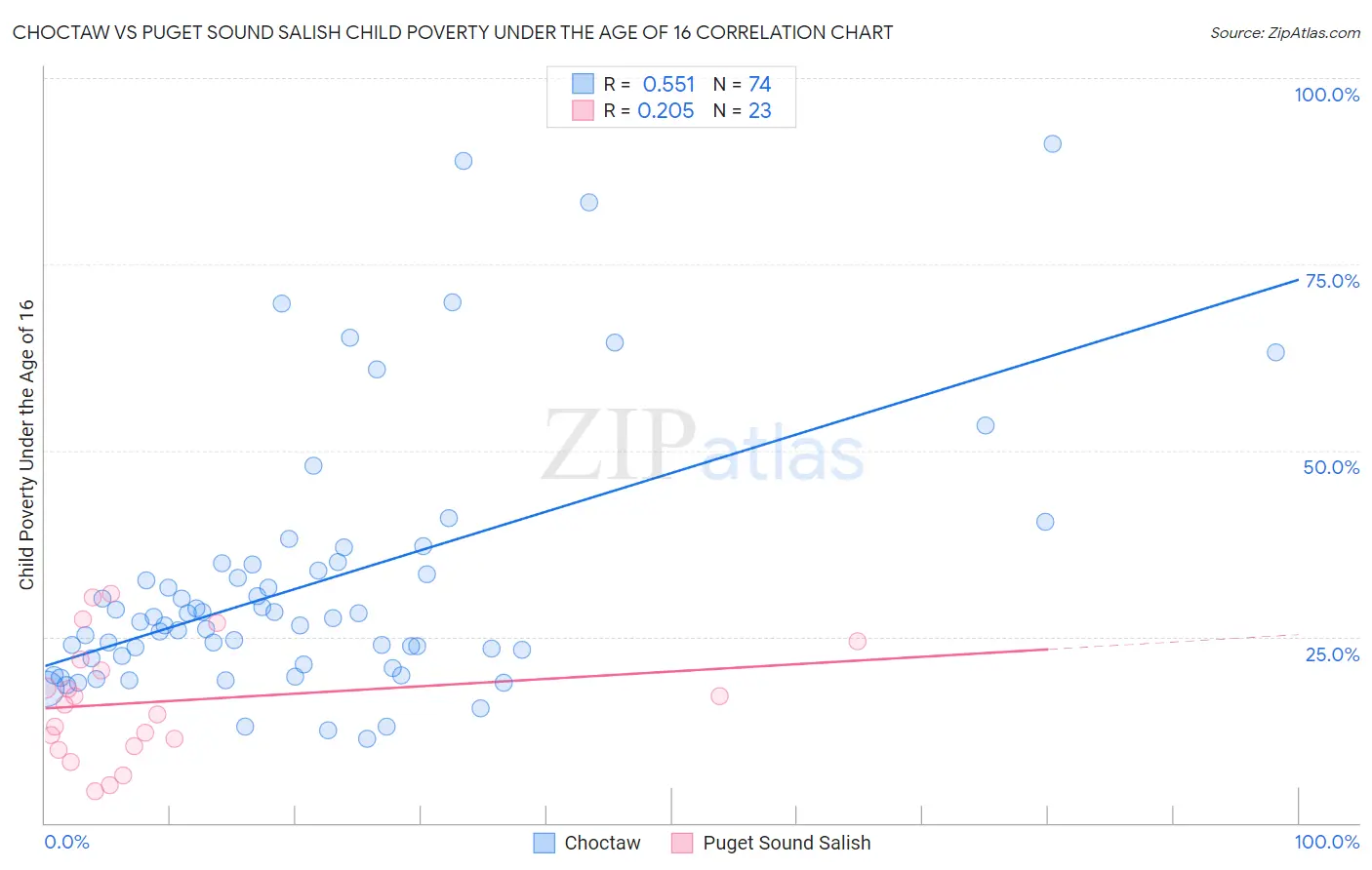 Choctaw vs Puget Sound Salish Child Poverty Under the Age of 16
