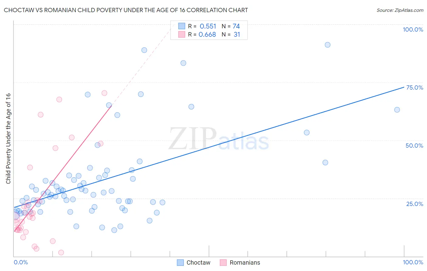 Choctaw vs Romanian Child Poverty Under the Age of 16