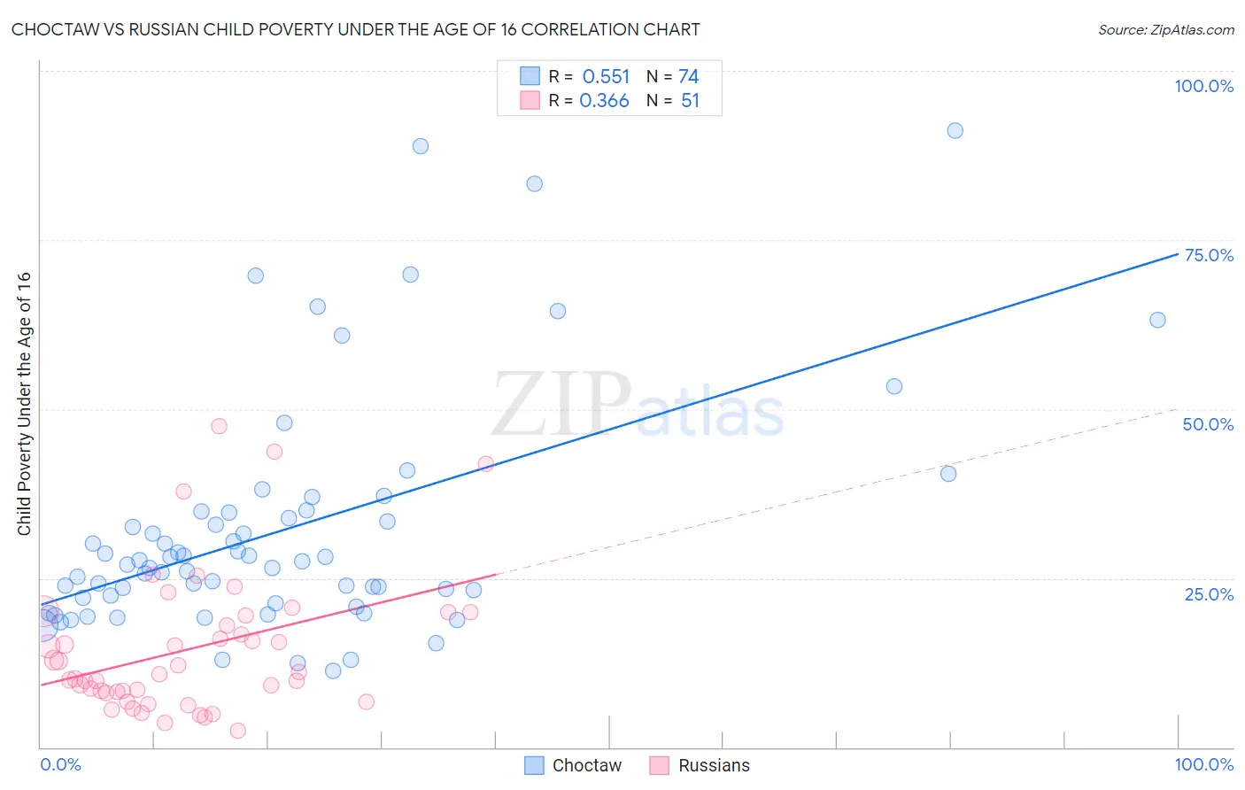 Choctaw vs Russian Child Poverty Under the Age of 16