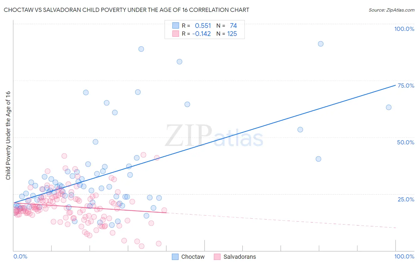 Choctaw vs Salvadoran Child Poverty Under the Age of 16