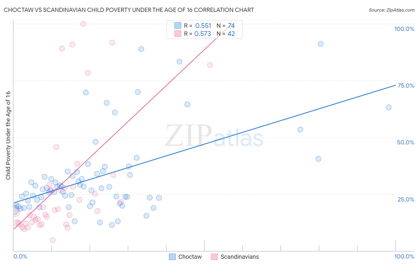 Choctaw vs Scandinavian Child Poverty Under the Age of 16