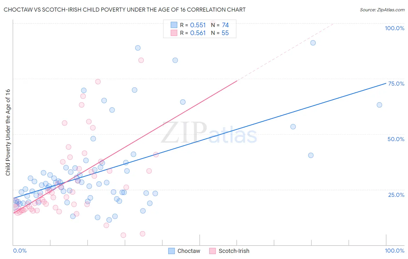 Choctaw vs Scotch-Irish Child Poverty Under the Age of 16