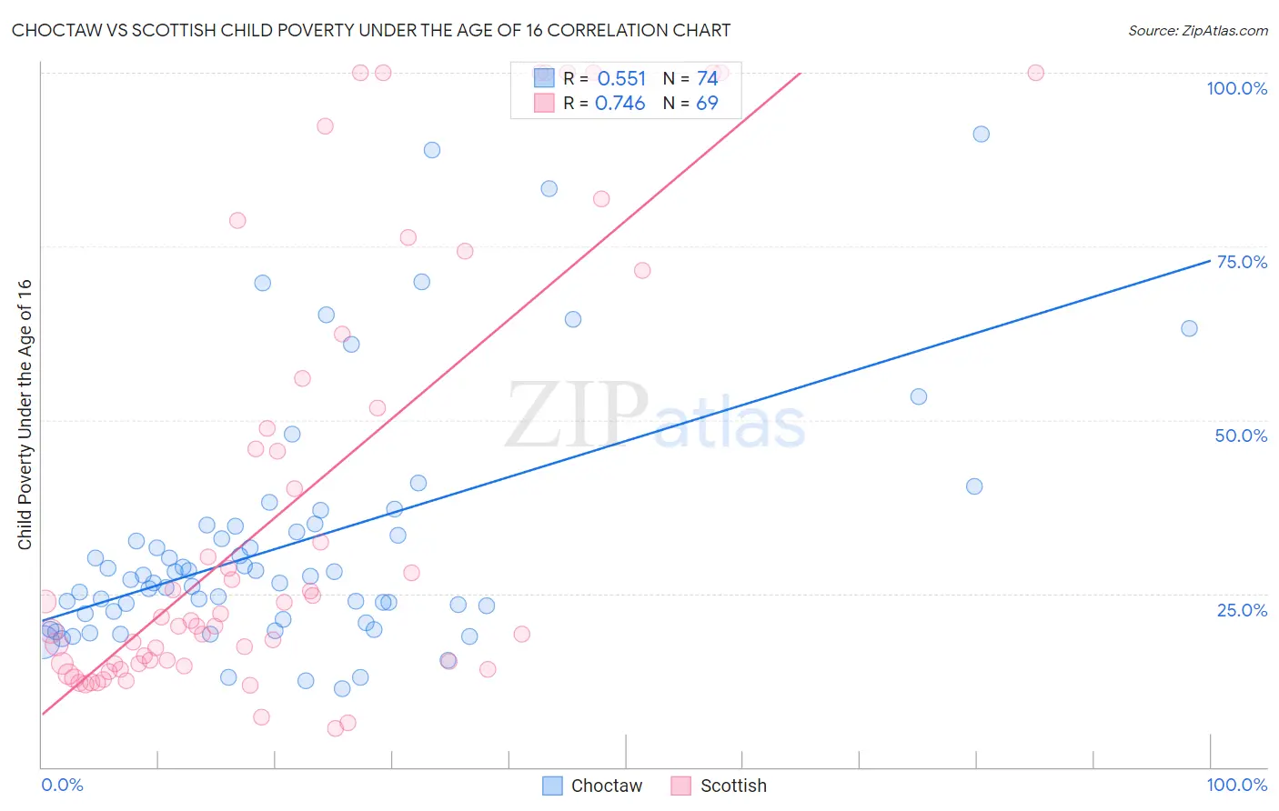 Choctaw vs Scottish Child Poverty Under the Age of 16