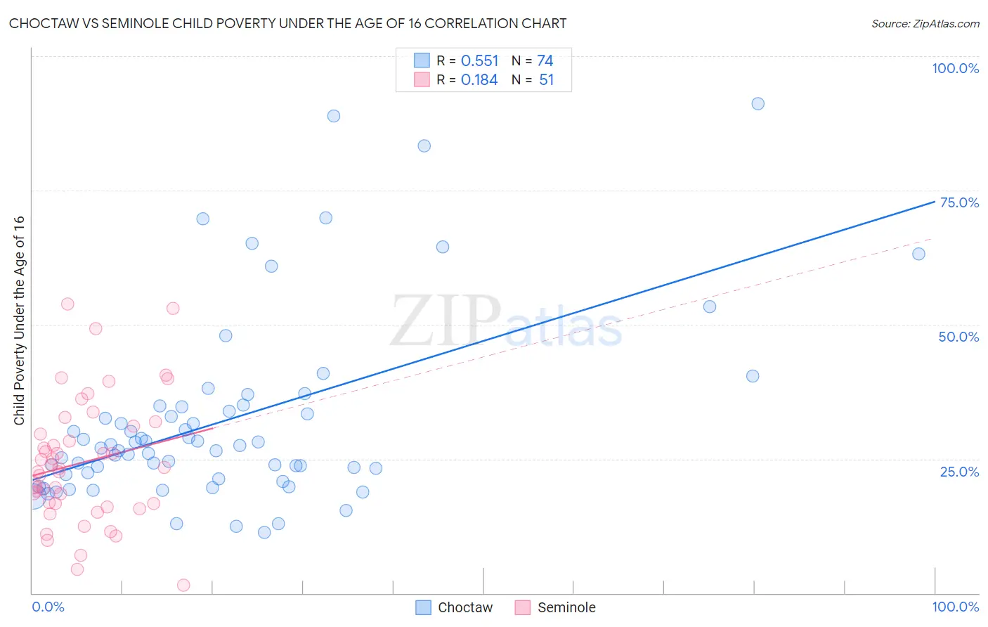 Choctaw vs Seminole Child Poverty Under the Age of 16