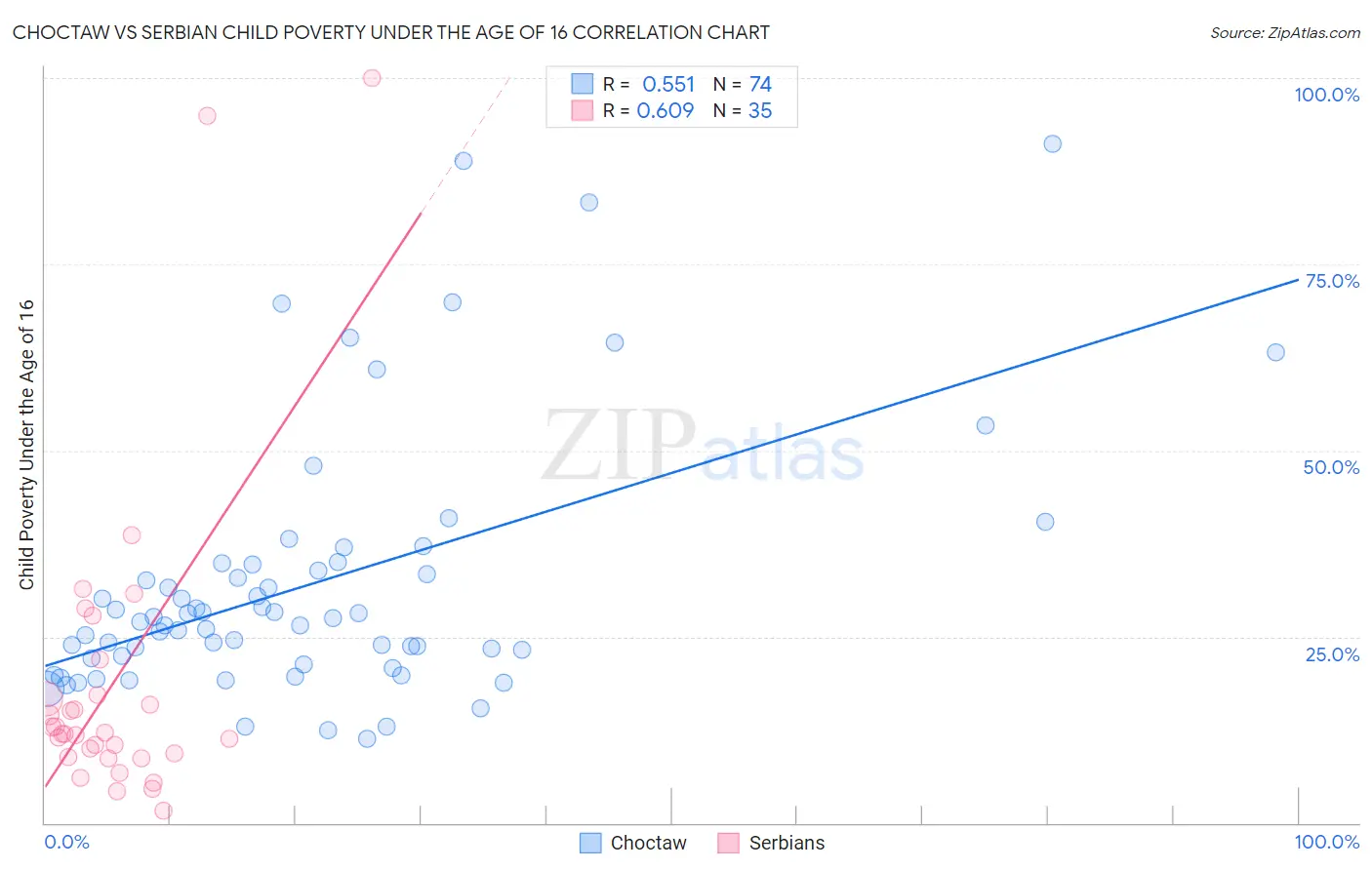 Choctaw vs Serbian Child Poverty Under the Age of 16