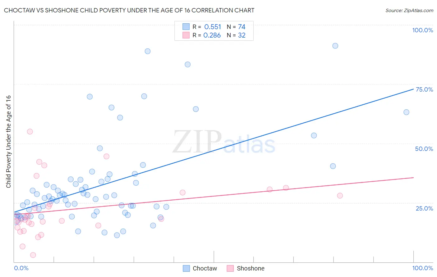 Choctaw vs Shoshone Child Poverty Under the Age of 16