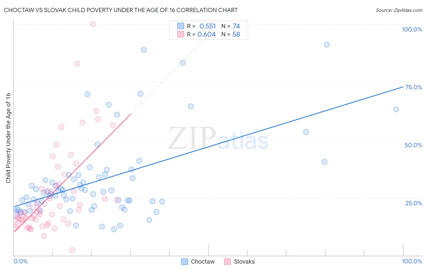 Choctaw vs Slovak Child Poverty Under the Age of 16