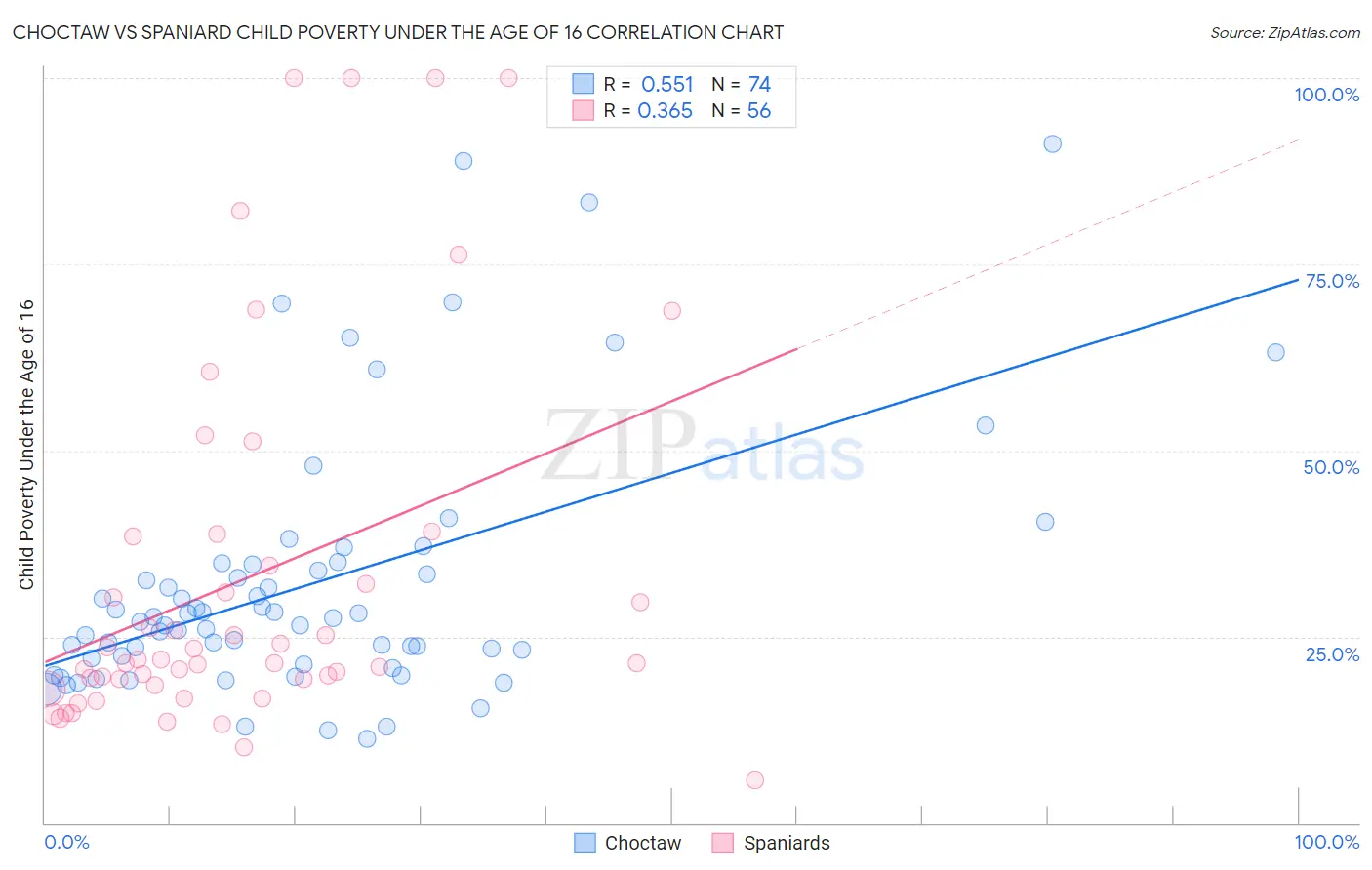 Choctaw vs Spaniard Child Poverty Under the Age of 16