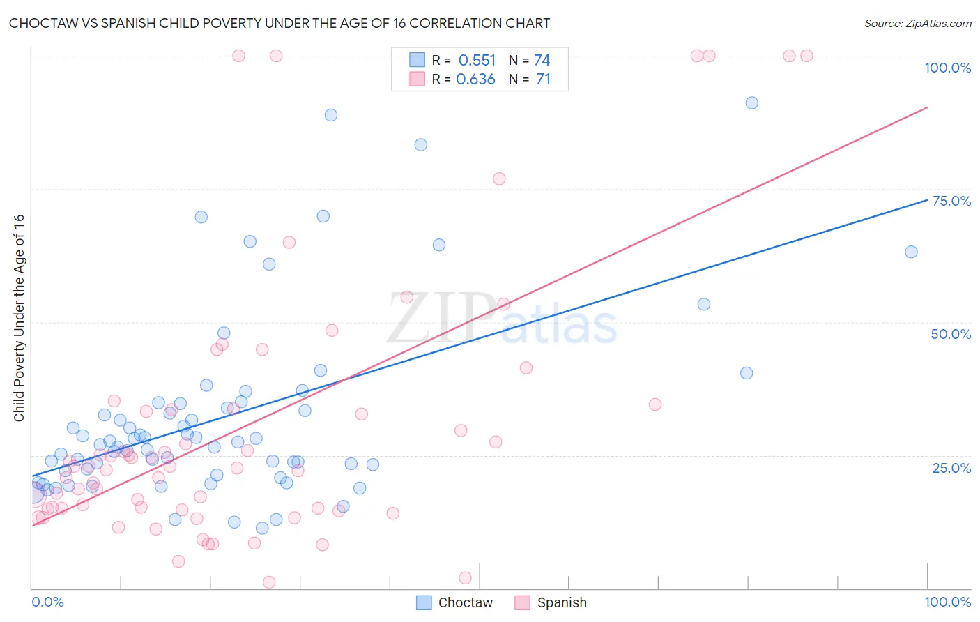 Choctaw vs Spanish Child Poverty Under the Age of 16